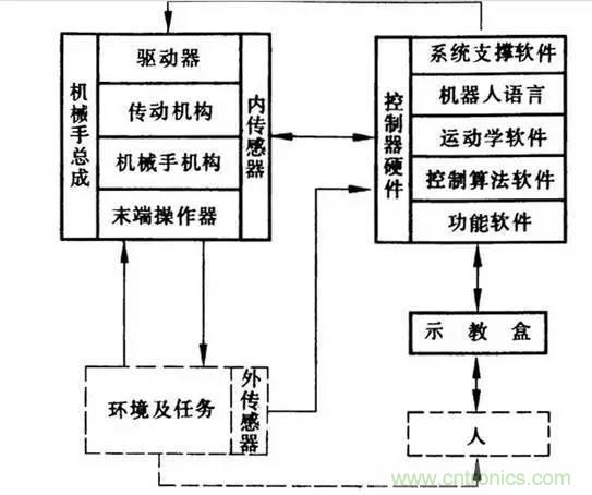 一文讀懂工業(yè)機(jī)器人結(jié)構(gòu)、驅(qū)動(dòng)及技術(shù)指標(biāo)