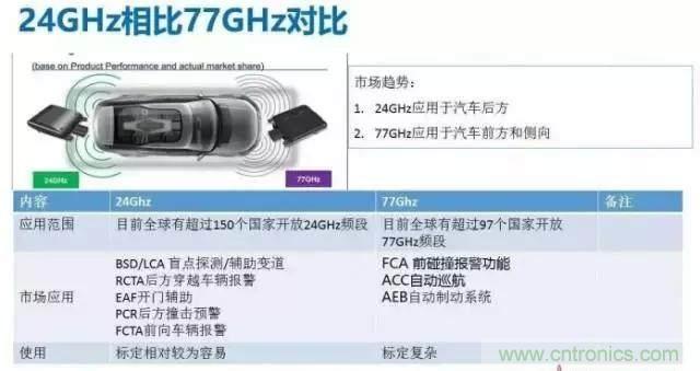 毫米波雷達(dá)PK激光雷達(dá)，各自短版如何彌補(bǔ)？