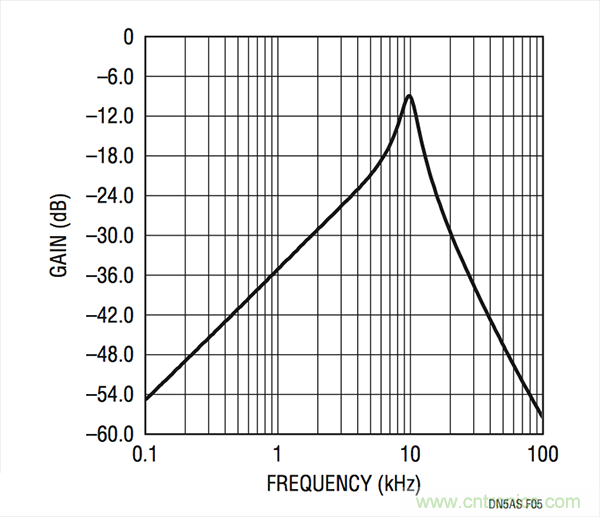 【設(shè)計要點(diǎn)】較低功率運(yùn)放：實(shí)用正弦波