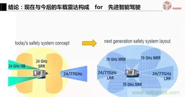 毫米波雷達(dá)該如何發(fā)展，才能將智能駕駛變成自動(dòng)駕駛