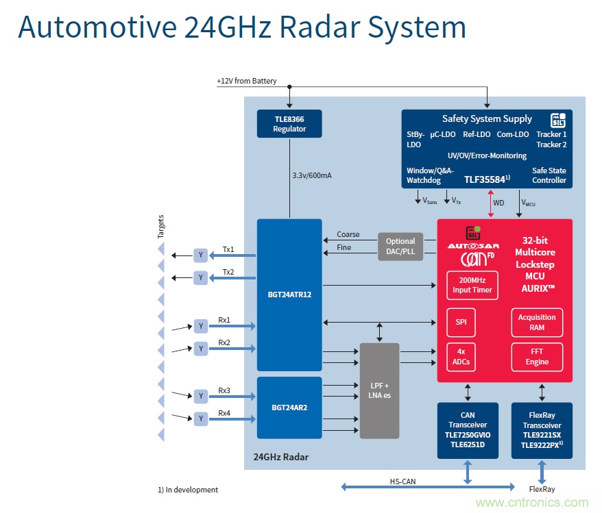 汽車電子與&ldquo;常規(guī)&rdquo;電子有何不同？