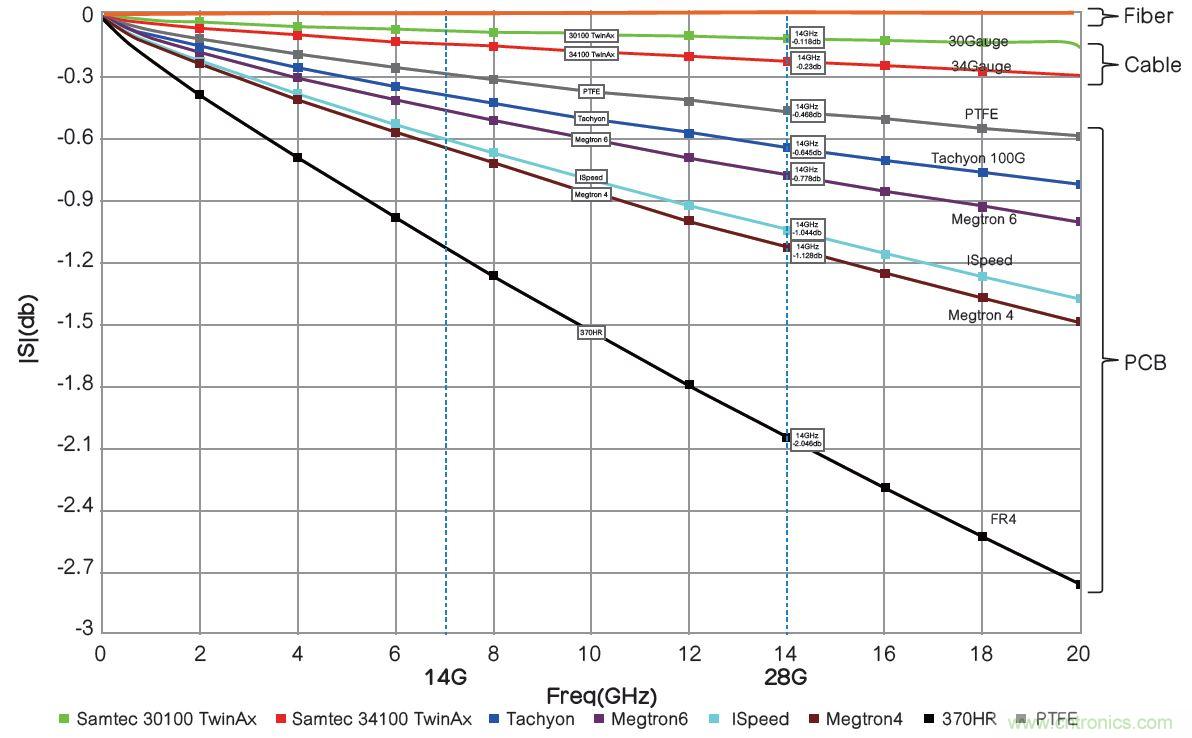 高速PCB信號(hào)完整性搞不定？不妨試試讓高速信號(hào)跳過PCB走線