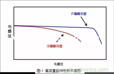 開關(guān)電源該如何選擇合適的電感？