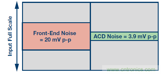 高速模數(shù)轉換器精度透視（第二部分）