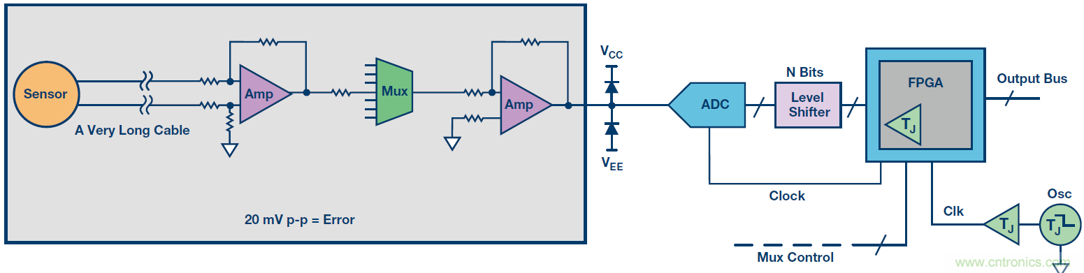 高速模數(shù)轉換器精度透視（第二部分）