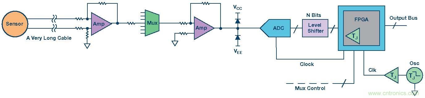 高速模數(shù)轉換器精度透視（第二部分）