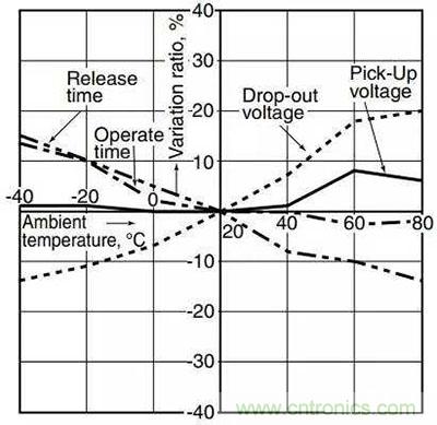 繼電器和接觸器區(qū)別在哪里？
