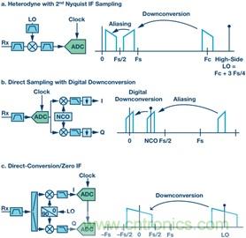 寬帶RF接收機架構(gòu)方案綜述
