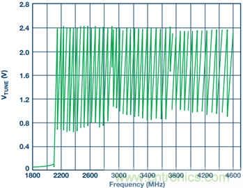 集成壓控振蕩器的寬帶鎖相環(huán)能否取代分立式解決方案？