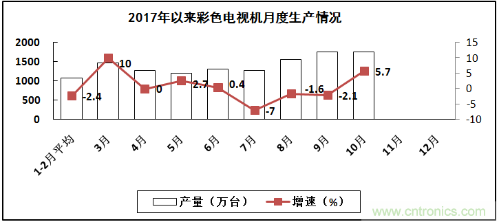 2017年電子信息制造業(yè)整體如何？