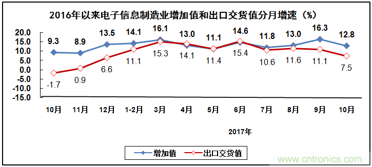 2017年電子信息制造業(yè)整體如何？
