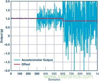 MEMS加速度計的振動校正
