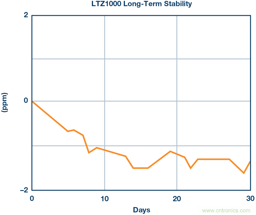 高精度電壓源，精益求精不能停！