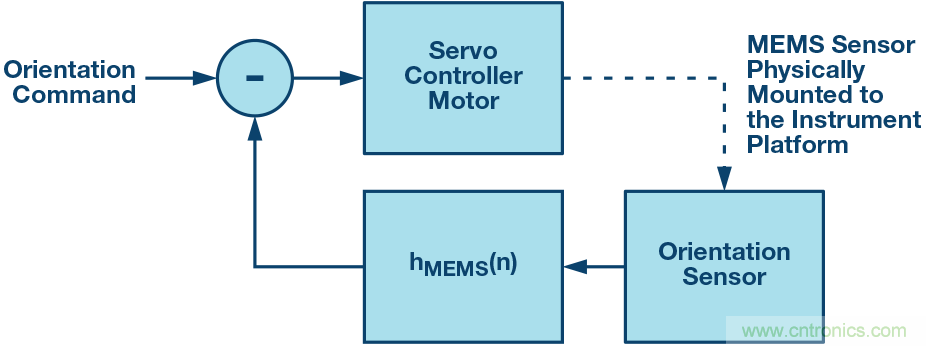 三大維度+關(guān)鍵指標(biāo)，選出最適合你的MEMS加速度計(jì)