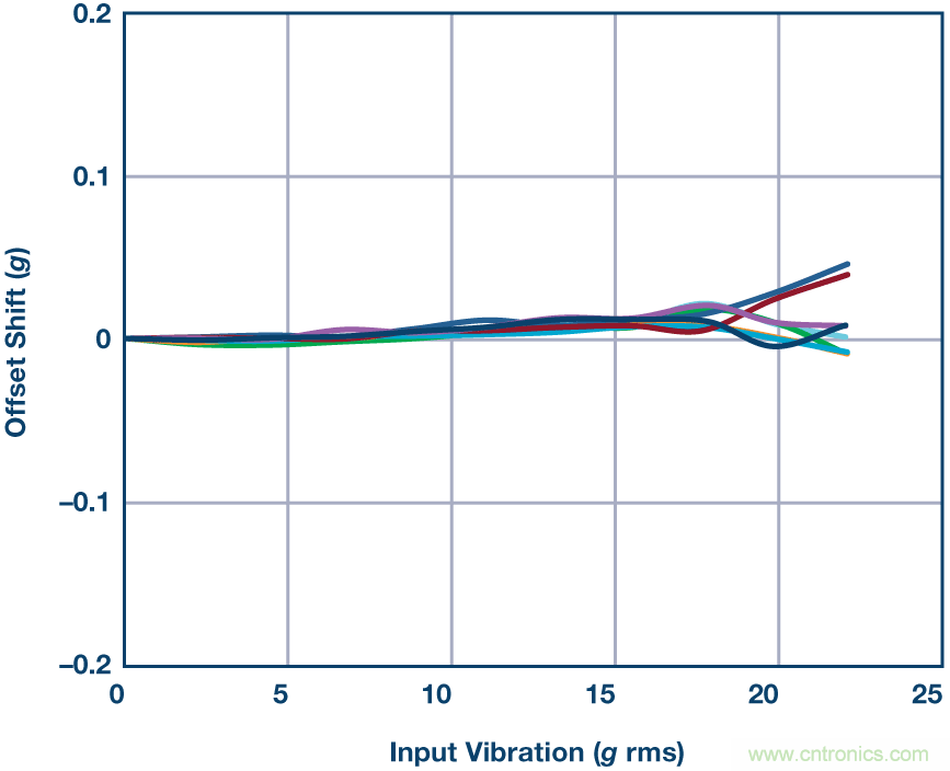 三大維度+關(guān)鍵指標(biāo)，選出最適合你的MEMS加速度計(jì)