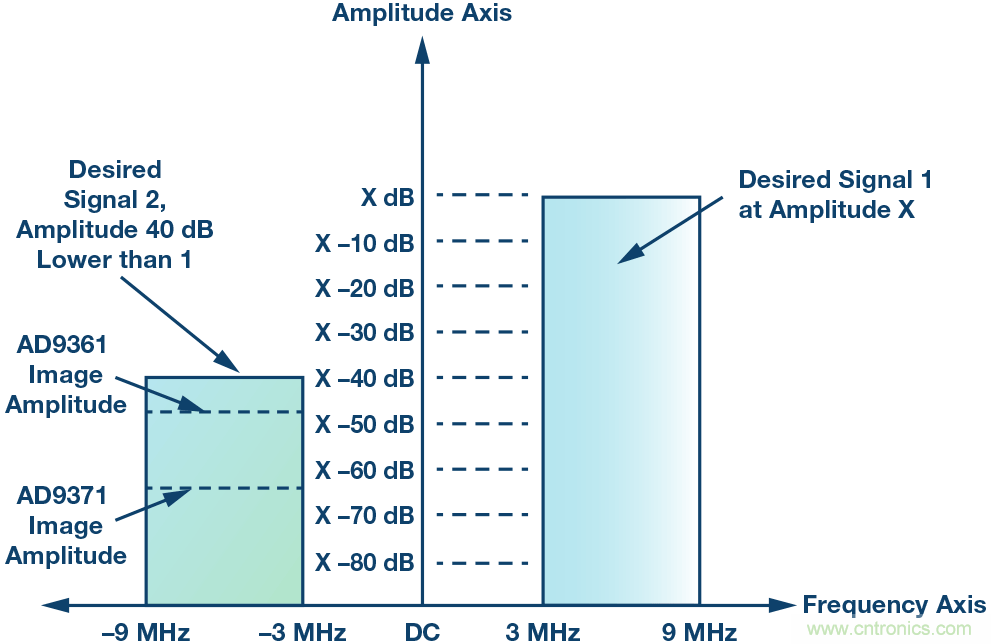 了解鏡像抑制及其對所需信號(hào)的影響