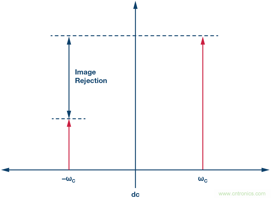 了解鏡像抑制及其對所需信號(hào)的影響