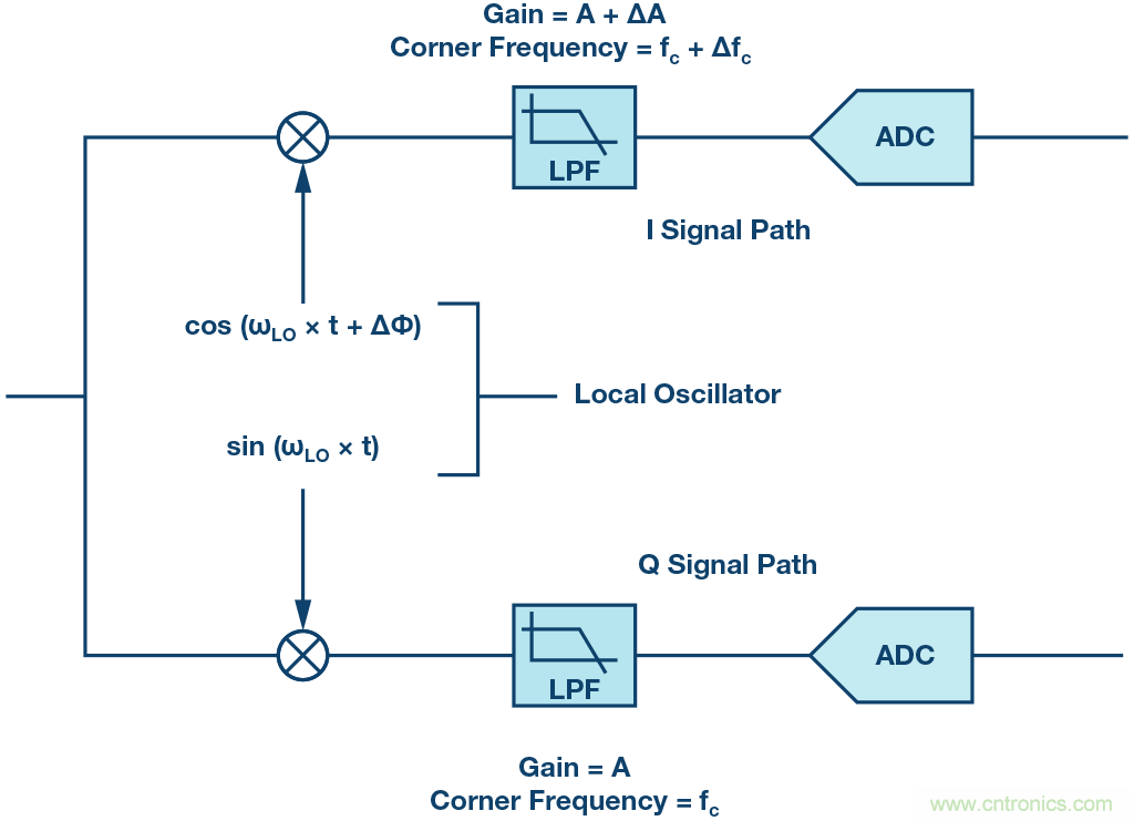 了解鏡像抑制及其對所需信號(hào)的影響