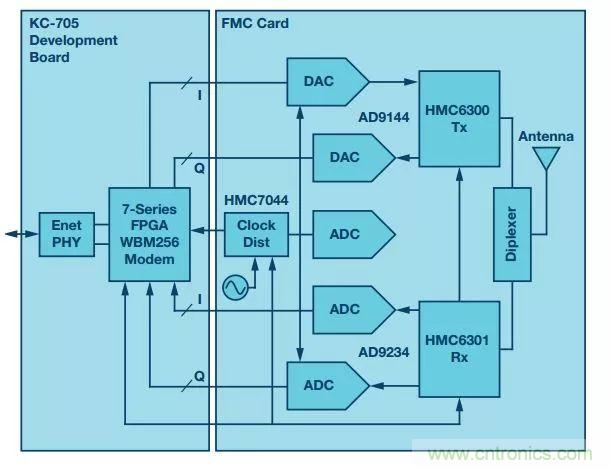 60 GHz雙向數(shù)據(jù)通信鏈路解決方案，助力蜂窩容量大提升