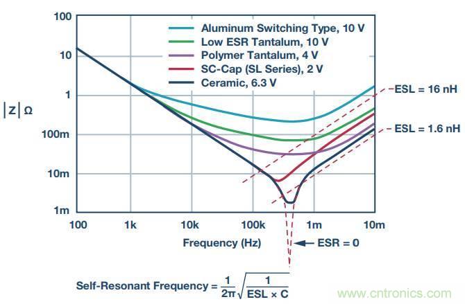 去耦電容，你選對了么？