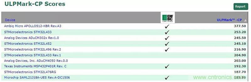 如何為超低功耗系統(tǒng)選擇合適的MCU？攻略在此！