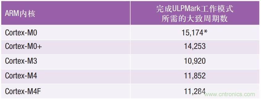 如何為超低功耗系統(tǒng)選擇合適的MCU？攻略在此！