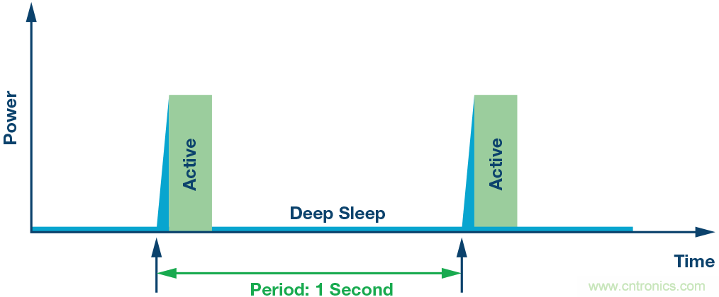如何為超低功耗系統(tǒng)選擇合適的MCU？攻略在此！
