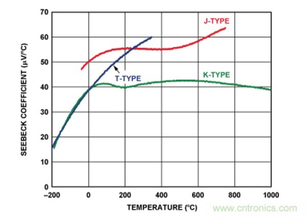 兩種簡(jiǎn)單、精確、靈活的熱電偶溫度測(cè)量方法