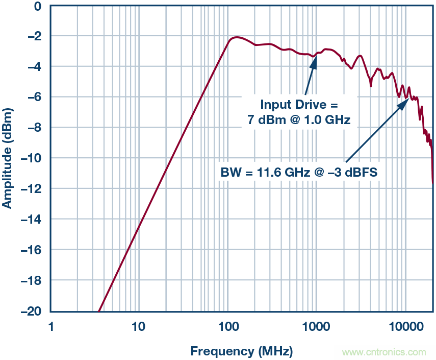 如何超出ADC采樣帶寬？妙招在手，輕松實(shí)現(xiàn)