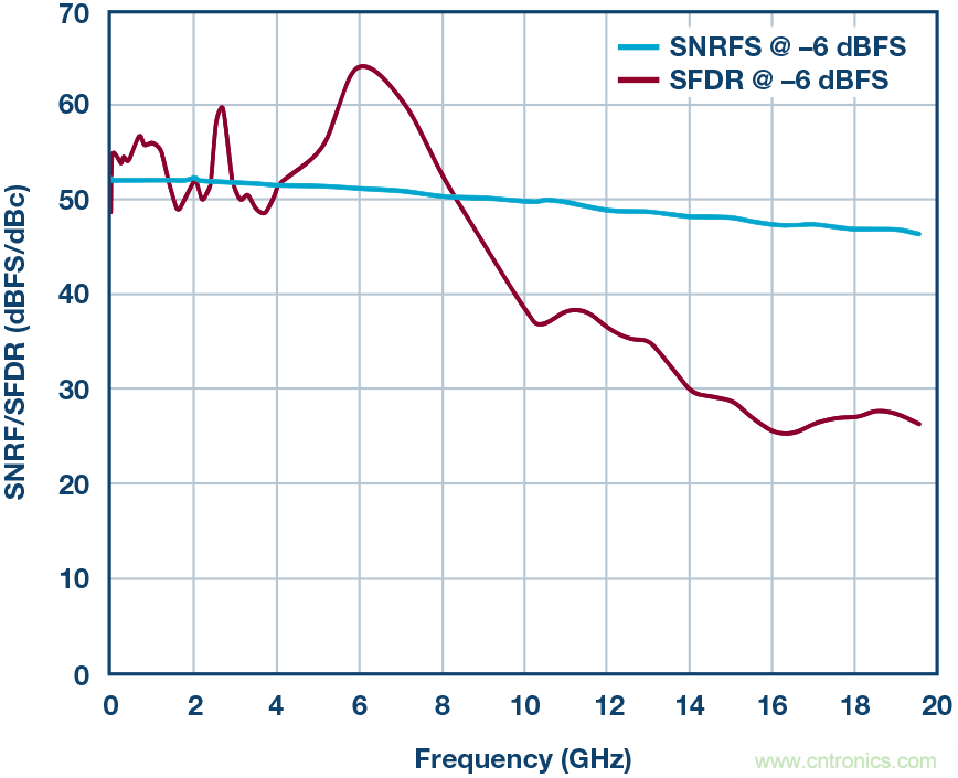如何超出ADC采樣帶寬？妙招在手，輕松實(shí)現(xiàn)
