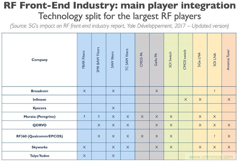 5G給RF前端產(chǎn)業(yè)生態(tài)帶來了什么改變？