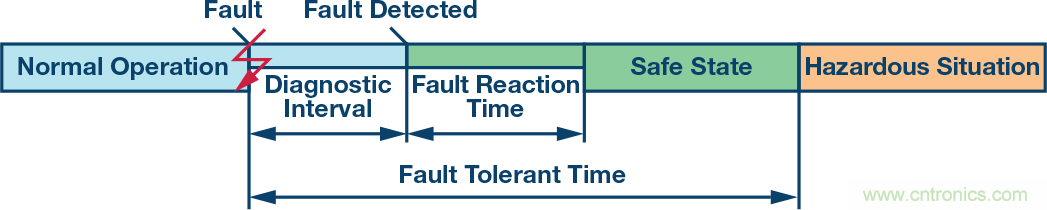 了解并延續(xù)&Sigma;-&Delta; ADC的安全運行