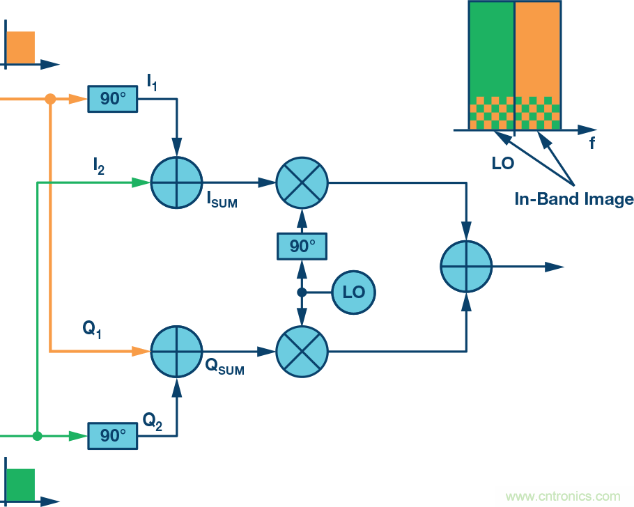 復(fù)數(shù)RF混頻器、零中頻架構(gòu)及高級算法： 下一代SDR收發(fā)器中的黑魔法