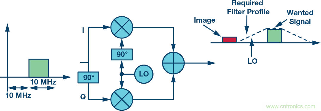 復(fù)數(shù)RF混頻器、零中頻架構(gòu)及高級算法： 下一代SDR收發(fā)器中的黑魔法