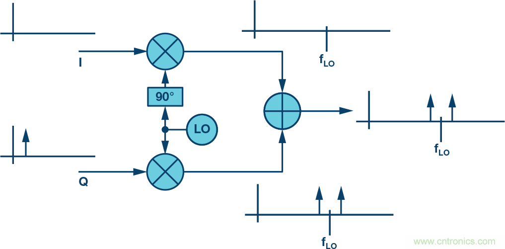 復(fù)數(shù)RF混頻器、零中頻架構(gòu)及高級算法： 下一代SDR收發(fā)器中的黑魔法