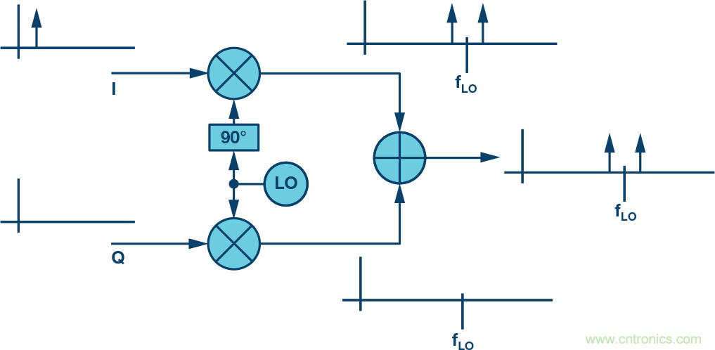 復(fù)數(shù)RF混頻器、零中頻架構(gòu)及高級算法： 下一代SDR收發(fā)器中的黑魔法