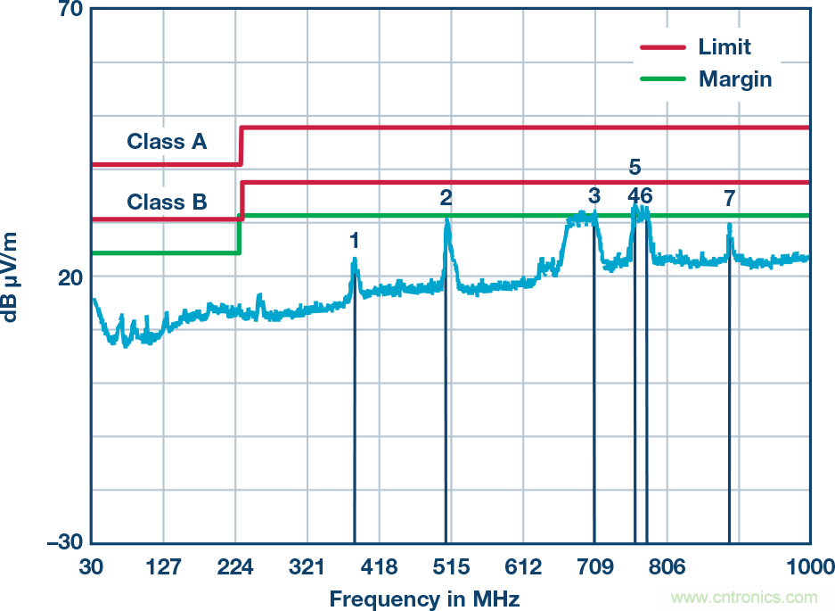 突破PLCDCS多通道模擬輸入通道間隔離、高密度和EMI高輻射的設計障礙