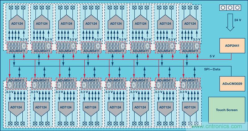 突破PLCDCS多通道模擬輸入通道間隔離、高密度和EMI高輻射的設計障礙