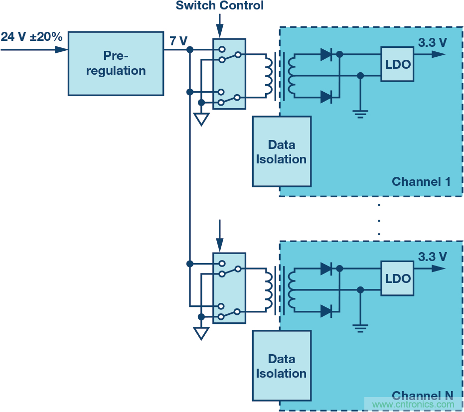 突破PLCDCS多通道模擬輸入通道間隔離、高密度和EMI高輻射的設計障礙