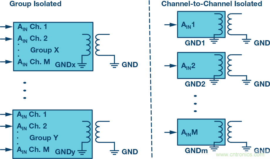 突破PLCDCS多通道模擬輸入通道間隔離、高密度和EMI高輻射的設計障礙