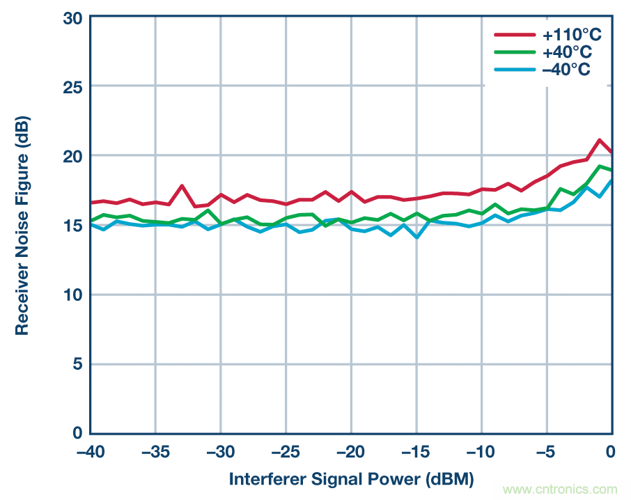 零中頻的優(yōu)勢(shì)： PCB 尺寸減小 50% ， 成本降低三分之二