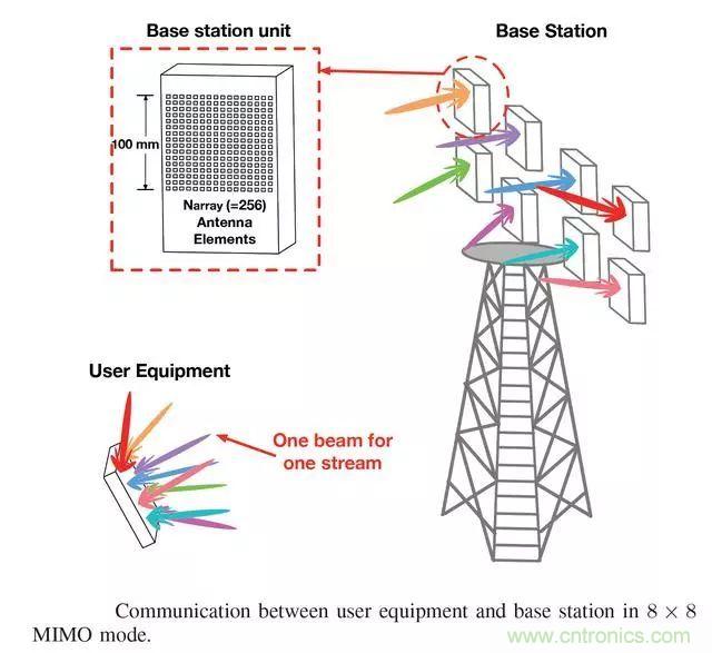5G正在改變?nèi)蛏漕l前端技術(shù)的發(fā)展景觀