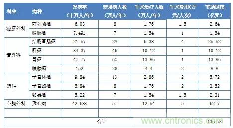 深度報(bào)告|手術(shù)機(jī)器人的臨床、市場(chǎng)及技術(shù)發(fā)展調(diào)研