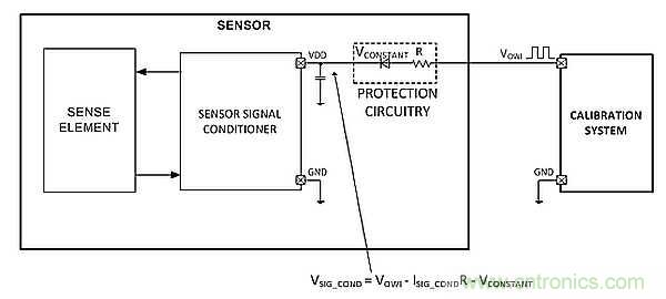 電源引腳上的單線接口，用于傳感器信號調(diào)節(jié)器校準