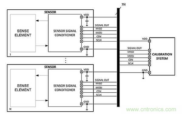 電源引腳上的單線接口，用于傳感器信號調(diào)節(jié)器校準
