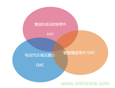 智能駕駛必須跨越的&ldquo;坎&ldquo;，EMC指標設(shè)計任重道遠