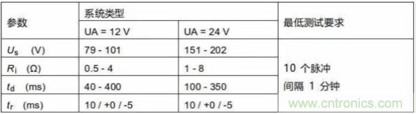 汽車拋負(fù)載測(cè)試新舊 ISO標(biāo)準(zhǔn)有何不同？