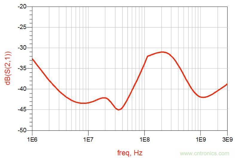 摸不透的EMC？四大實例幫你快速完成PoC濾波網(wǎng)絡(luò)設(shè)計