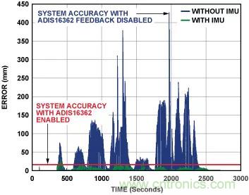 移動機器人自主工作需要哪些傳感器？