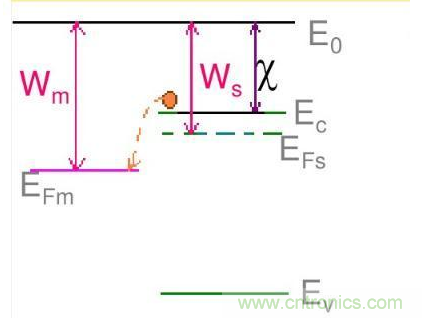金屬與半導(dǎo)體接觸后是如何做到歐姆接觸的？